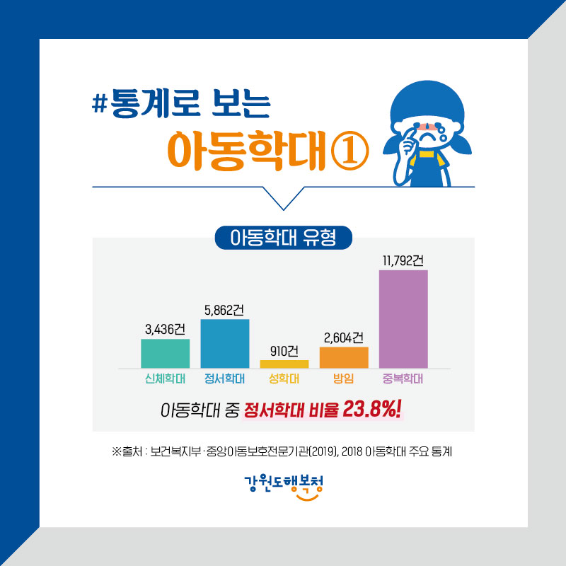 #통계로 보는 아동학대 1
아동학대 유형
신체학대 : 3,435건, 정서학대 : 5,862건, 성학대 : 910건, 방임 : 2,604건, 중복학대 : 11,792건
아동학대 중 정서학대 비율 23.8%!
※출처 : 보건복지부·중앙아동보호전문기관(2019), 2018 아동학대 주요 통계
