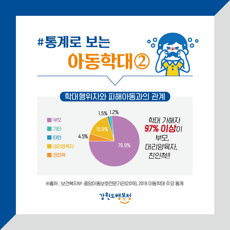 #통계로 보는 아동학대2
학대행위자와 피해아동과의 관계
부모: 76.9%, 대리양육자:15.9%, 친인척: 4.5%, 타인: 1.5%, 기타: 1.2%
학대 가해자 97% 이상이 부모, 대리양육자, 친인척!!
※출처 : 보건복지부·중앙아동보호전문기관(2019), 2018 아동학대 주요 통계