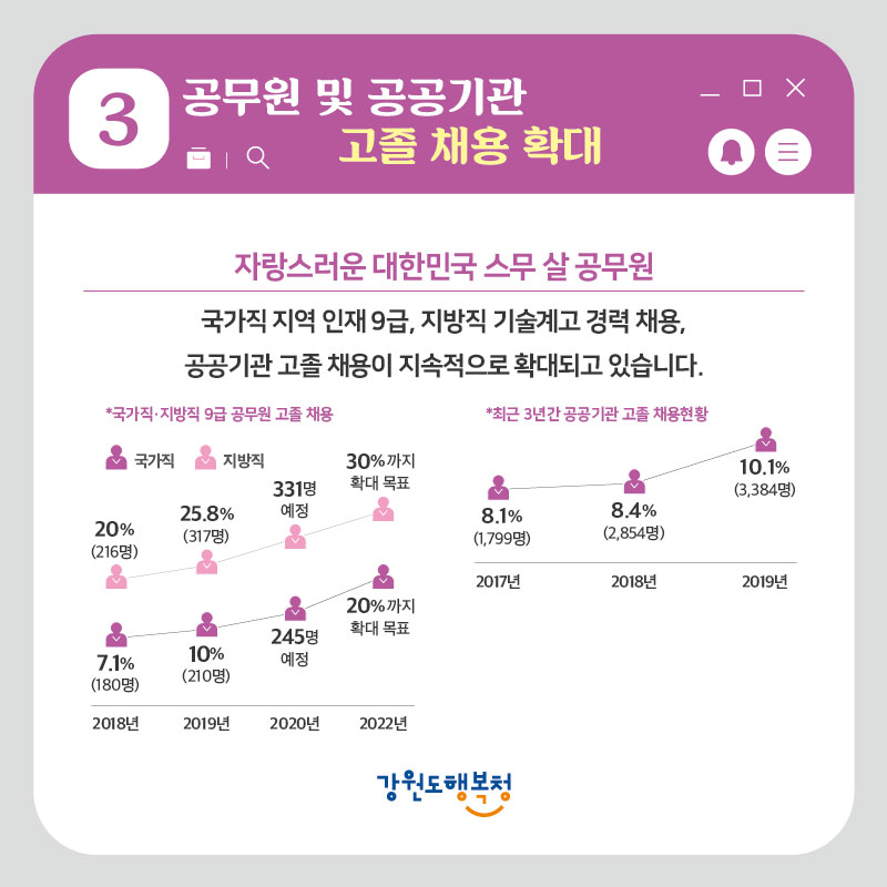 3. 공무원 및 공공기관 고졸 채용 확대
- 자랑스러운 대한민국 스무 살 공무원 : 국가직 지역 인재 9급, 지방직 기술계고 경력 채용, 공공기관 고졸 채용이 지속적으로 확대되고 있습니다.
*국가직, 지방직 9급 공무원 고졸 채용
2018년: 국가직-7.1%(180명), 지방직-20%(516명),
2019년: 국가직-10%(210명), 지방직-25.8%(317명),
2020년: 국가직-245명 예정, 지방직-331명 예정
2022년: 국가직-20%까지 확대 목표, 지방직-30%까지 확대 목표
*최근 3년간 공공기관 고졸 채용현황
2017년 : 국가직-8.1%(1,799명),  2018년 : 국가직-8.4%(2,854명), 2019년-10.1%(3,384명)