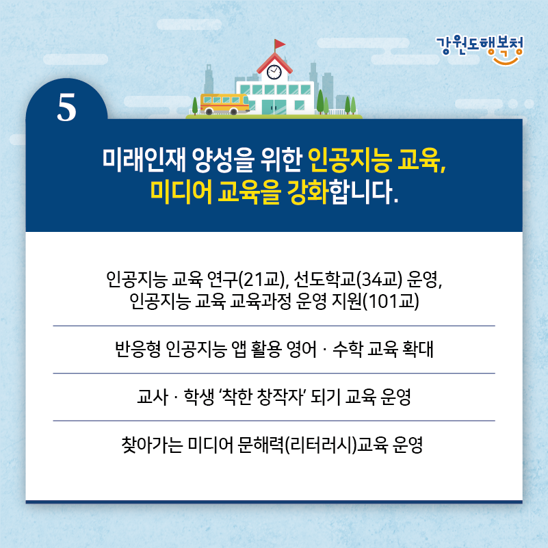 5. 미래인재 양성을 위한 인공지능 교육, 미디어 교육을 강화합니다.
- 인공지능 교육 연구(21교), 선도학교(34교) 운영, 인공지능 교육 교육과정 운영 지원(101교)
- 반응형 인공지능 앱 활용 영어·수학 교육 확대
- 교사·학생 ‘착한 창작자' 되기 교육 운영
- 찾아가는 미디어 문해력(리터러시)교육 운영