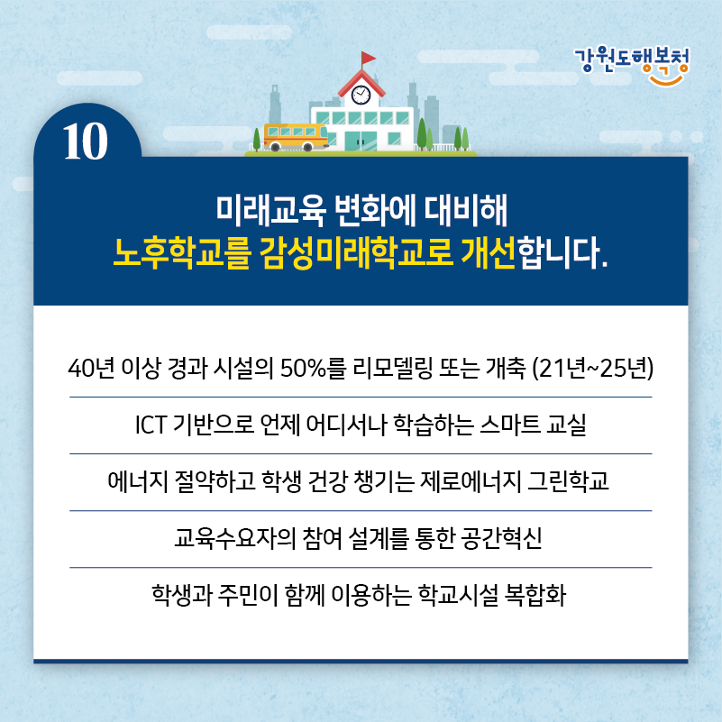 10. 미래교육 변화에 대비해 노후학교를 감성미래학교로 개선합니다.
- 40년 이상 경과 시설의 50%를 리모델링 똔느 개축(21년 ~ 25년)
- ICT기반으로 언제 어디서나 학습하는 스마트 교실
- 에너지 절약하고 학생 건강 챙기는 제로에너지 그린학교
- 교육수요자의 참여 설계를 통한 공간혁신
- 학생과 주민이 함께 이용하는 학교시설 복합화