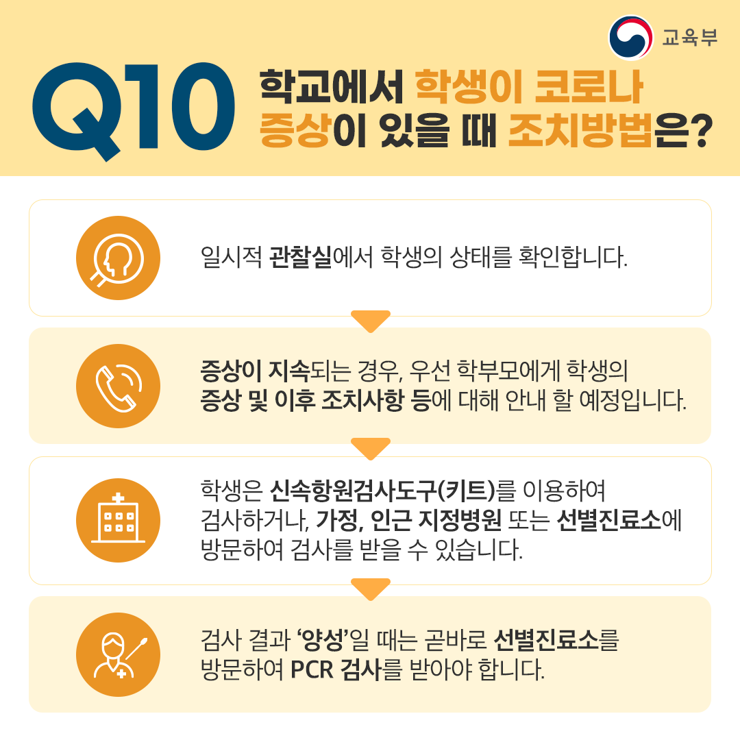Q10 학교에서 학생이 코로나 증상이 있을 때 조치방법은?
일시적 관찰실에서 학생의 상태를 확인합니다.
증상이 지속되는 경우, 우선 학부모에게 학생의 증상 및 이후 조치사항 등에 대해 안내 할 예정입니다.
학생은 신속항원검사도구(키트)를 이용하여 검사하거나, 가정, 인근 지정병원 또는 선별진료소에 방문하여 검사를 받을 수 있습니다.
검사 결과 '양성'일 때는 곧바로 선별진료소를 방문하여 PCR 검사를 받아야 합니다.