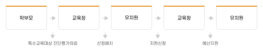 특수교육대상유아 무상교육비 지원 절차