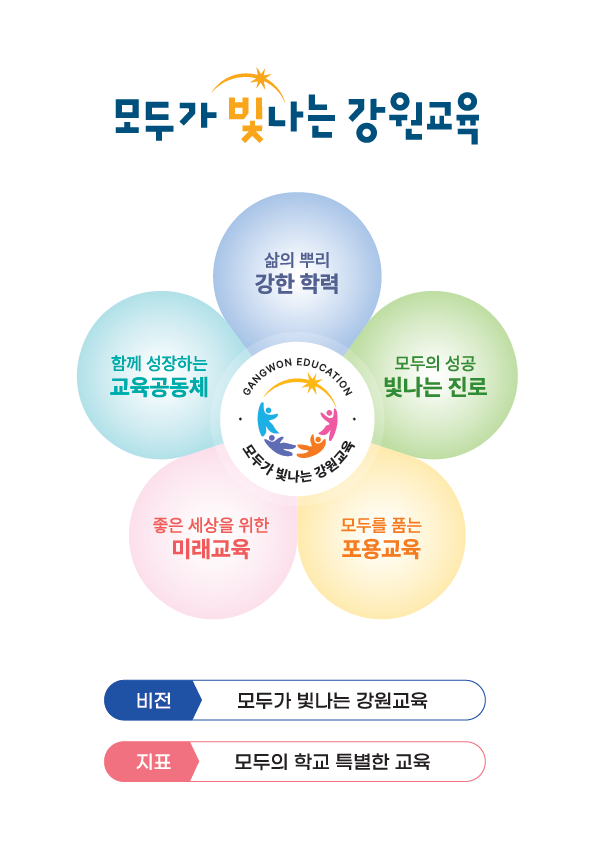 모두가 빛나는 강원교육 - 강원교육 5대 정책방향 : 강한 학력(삶의 뿌리), 빛나는 진로(모두의 성공), 포용교육(모두를 품는), 미래교육(좋은 세상을 위한), 교육공동체(함께 성장하는) / 비전 : 모두가 빛나는 강원교육 / 지표 : 모두의 학교 특별한 교육